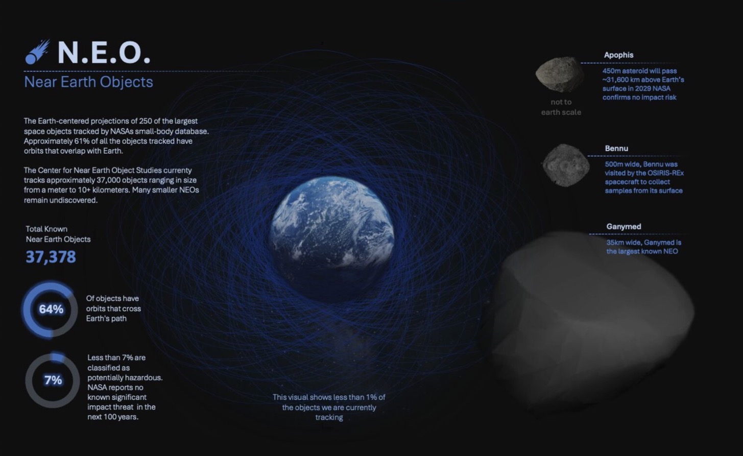 Near Earth Objects data visualization